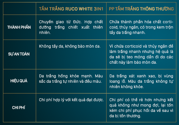 Tắm trắng RUco White 3in1 với phương pháp tắm trắng thông thường